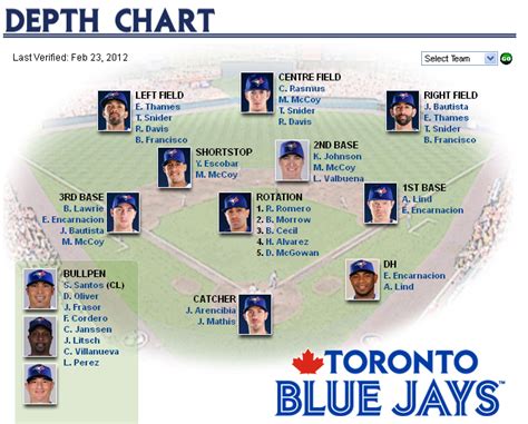 Jays Depth Chart