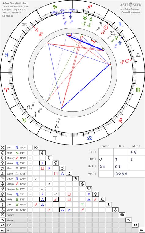 Jeffree Star Birth Chart