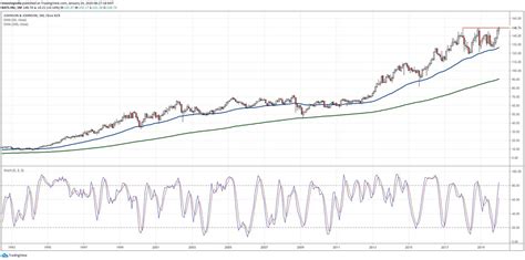 Johnson Johnson Stock Chart