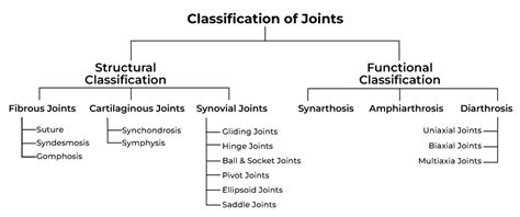 Joint Classification Chart