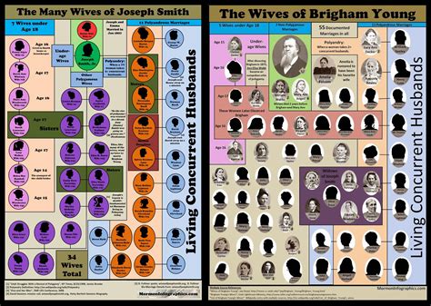 Joseph Smith Wives Chart