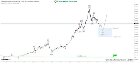 Karachi Stock Exchange Chart