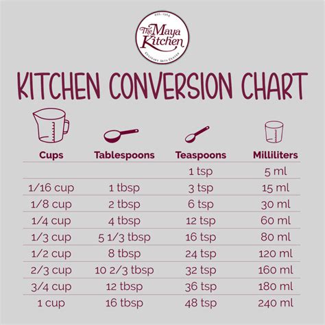 Kitchen Conversion Chart