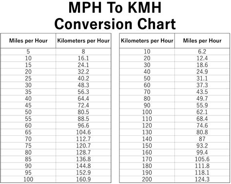 Km H To Mph Chart