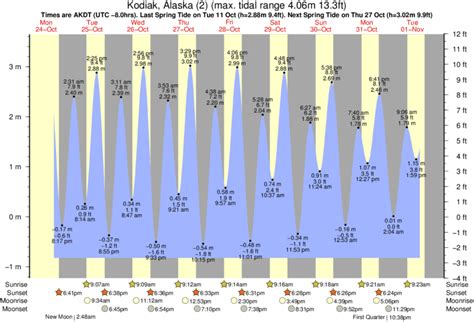 Kodiak Tides Chart