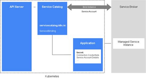 Kubernetes Service Catalog Service Binding Json Transform Rename
