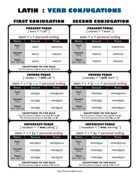 Latin Conjugation Chart