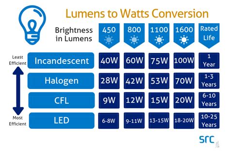 Led Light Equivalent Chart