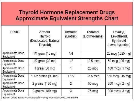 Levothyroxine Doses Chart