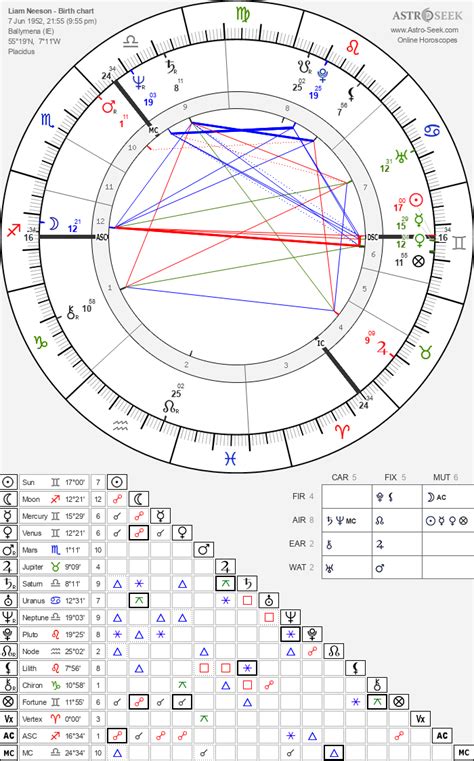 Liam Neeson Natal Chart