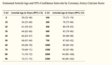 Life Expectancy Age Calcium Score Chart