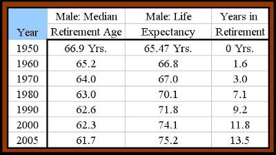Life Expectancy Vs Retirement Age Chart
