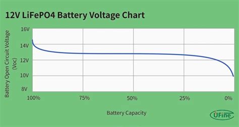 Lifepo4 Battery Level Chart