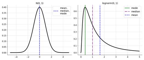 Log Normal Distribution Ut Austin Library Catalog