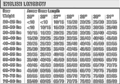 Longbow Arrow Spine Chart