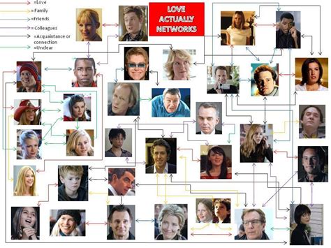 Love Actually Connections Chart