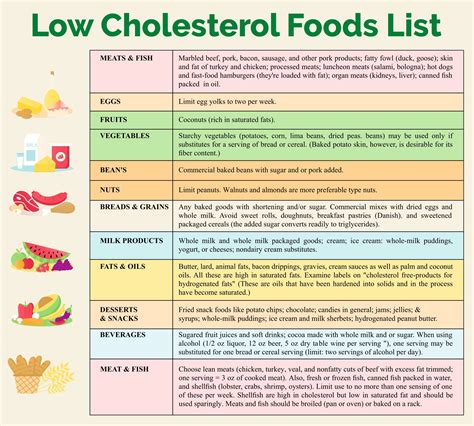 Low Cholesterol Diet Chart