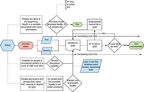 Lucid Flow Chart