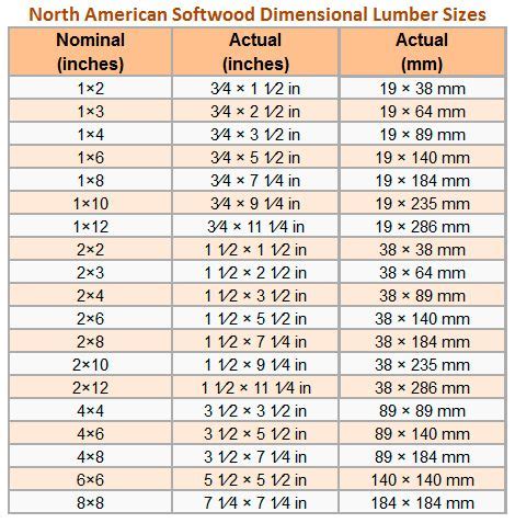 Lumber Actual Size Chart