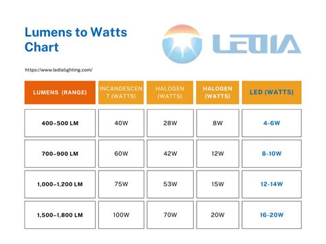 Lumens To Watt Conversion Chart