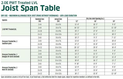 Lvl Joist Span Chart