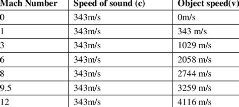 Mach Speeds Chart
