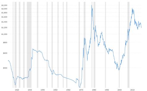 Macrotrends Gold Price Chart