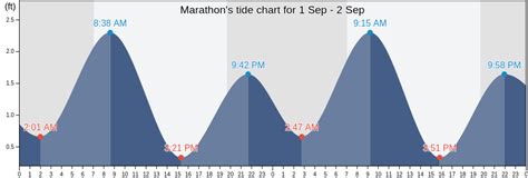 Marathon Tide Chart
