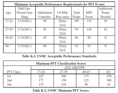 Marine Corps Pft Score Chart