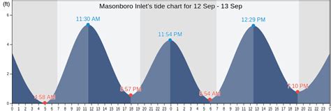 Masonboro Tide Chart