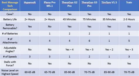 Massage Gun Comparison Chart