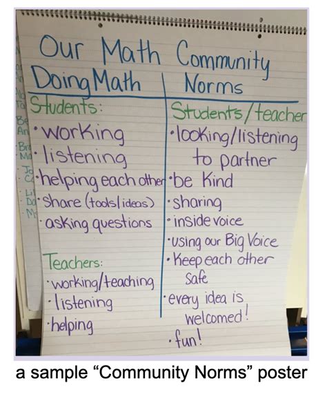 Math Community Anchor Chart