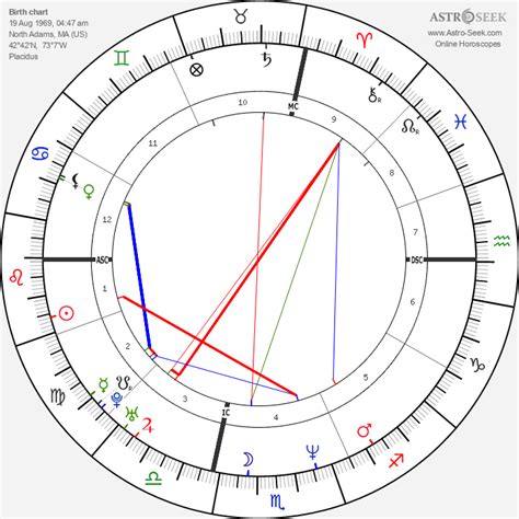 Matthew Perry Birth Chart