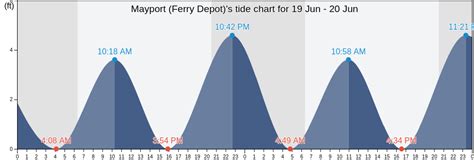 Mayport Florida Tide Chart