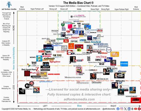 Media Reliability Chart