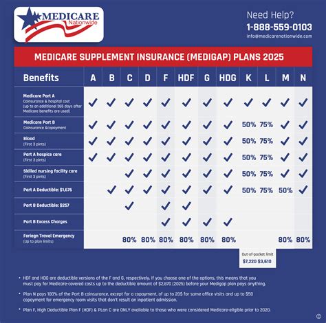 Medicare Supplement Coverage Chart