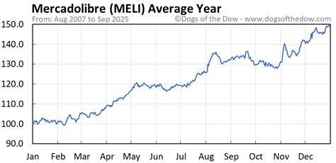 Meli Stock Chart