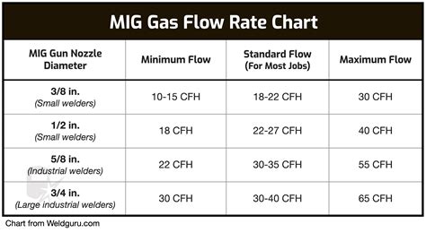 Mig Gas Flow Rate Chart