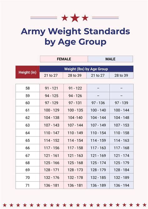 Military Weight Chart