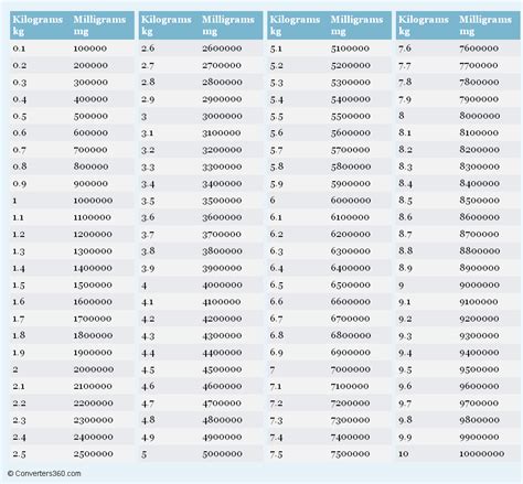 Milligrams To Kilograms Chart
