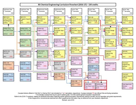 Mines Chemical Engineering Catalog