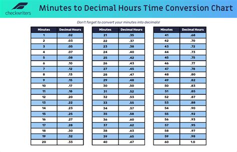 Minutes To Decimals Chart