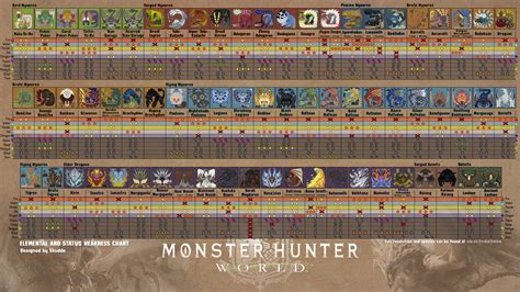 Monster Hunter Wilds Element Chart
