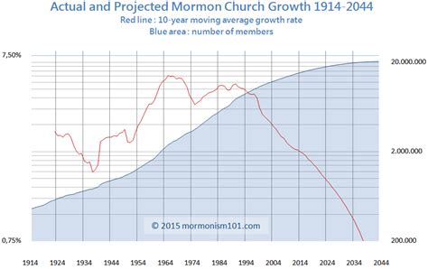 Mormon Church Growth Chart