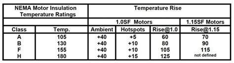 Motor Insulation Class Chart