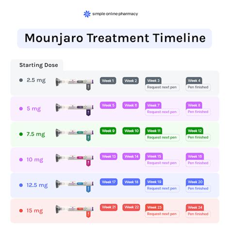 Mounjaro Doses Chart