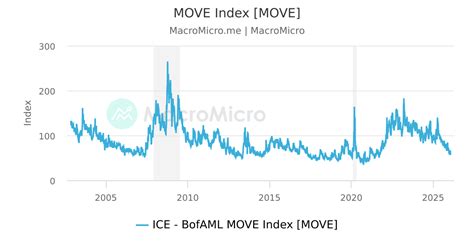 Move Index Chart