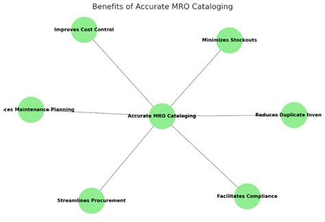 Mro Data Cataloging