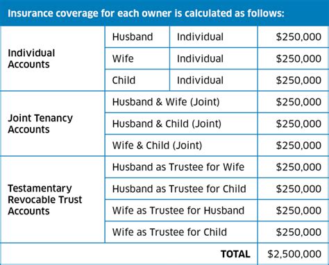 Ncua Insurance Coverage Chart