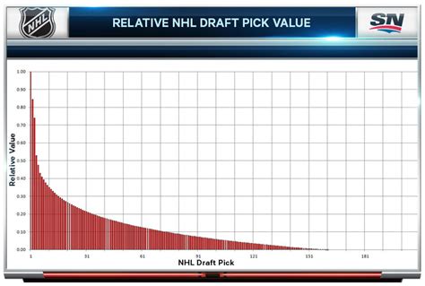 Nhl Draft Value Chart